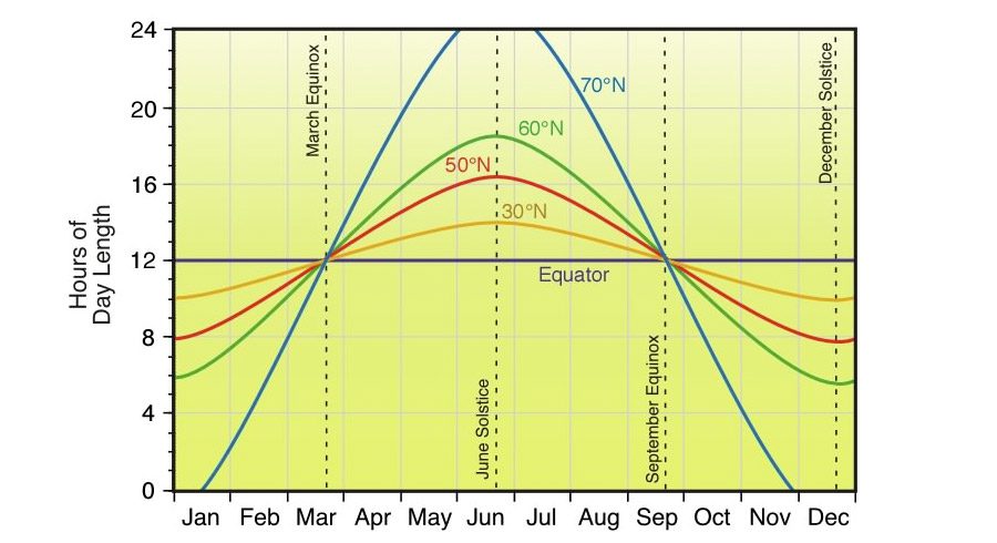 Environmental Effects On Plants 3 chart length of day